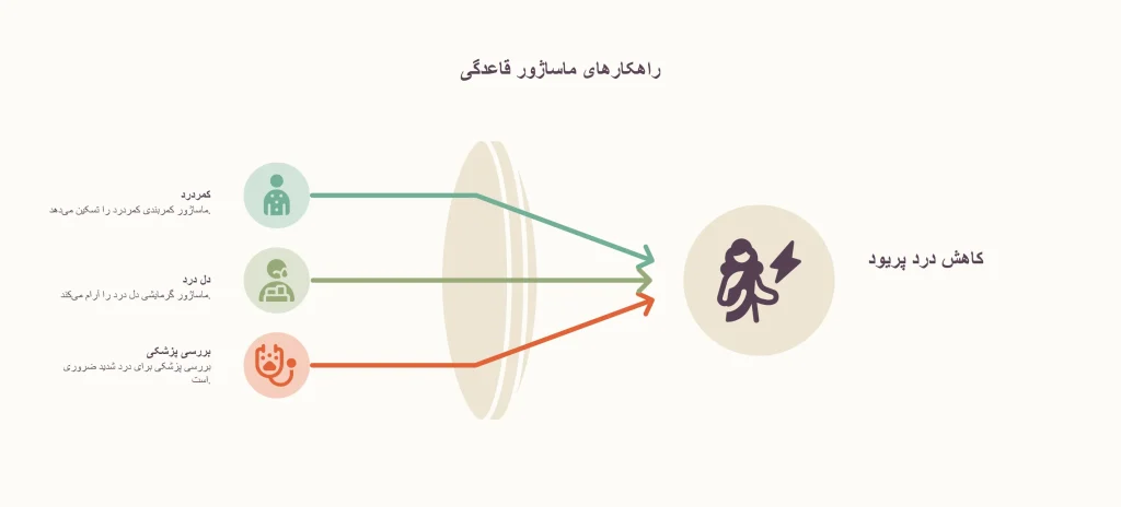 آیا ماساژور قاعدگی برای کمردرد و دل درد پریود مناسب است؟