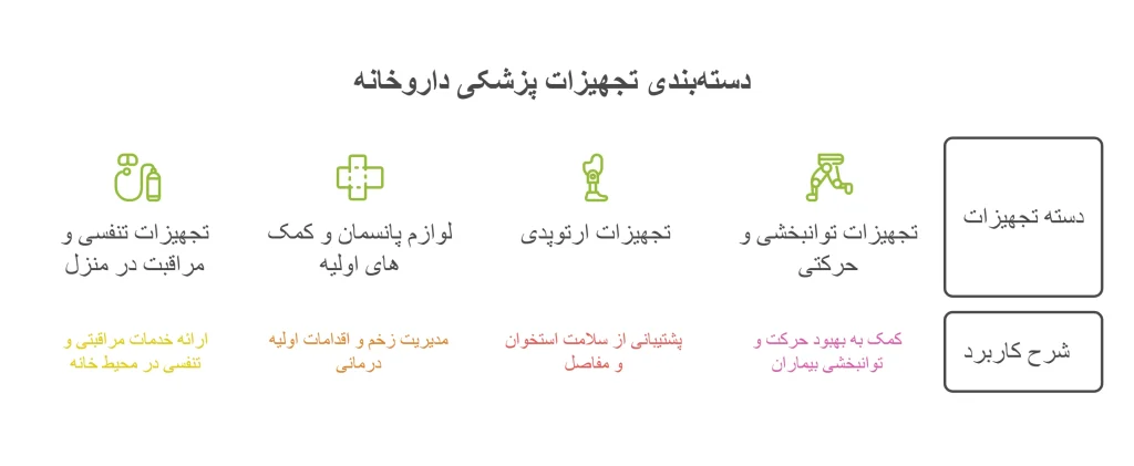 دسته‌بندی تجهیزات پزشکی داروخانه