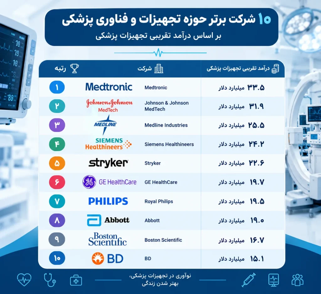 مقایسه ۱۰ شرکت برتر تجهیزات پزشکی جهان